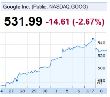 Google Hisseleri Google+ İle Yükselmeye Başladı