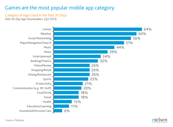 Nielsen - En popüler mobil uygulamalar Nielsen - En popüler mobil uygulamalar