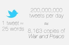 Artık Günde 200 Milyon Tweet Gönderiliyor