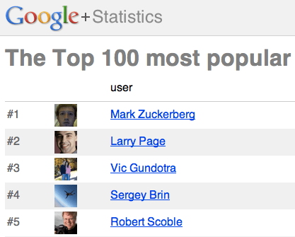 Mark Zuckerberg Google+'da En Çok Takip Edilen Kullanıcı Oldu