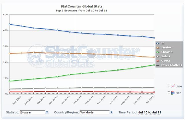 Statcounter  Temmuz Statcounter Temmuz