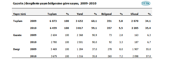 Tuik - Gazete ve Dergiler Tuik - Gazete ve Dergiler