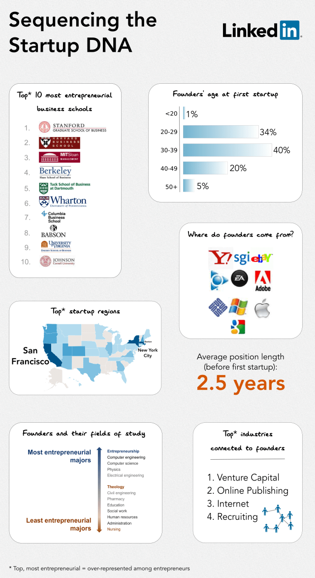 DNA Of Startup Founders DNA Of Startup Founders