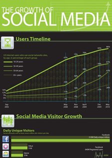 Sosyal Medyanın Yükselişi [İnfografik]