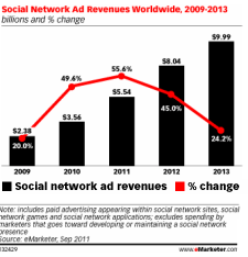 Sosyal Ağların Reklam Kazancı Artıyor, Büyüme Hızı Düşüyor