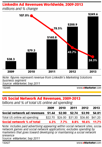 Emarketer - Sosyal Ag Reklamlari