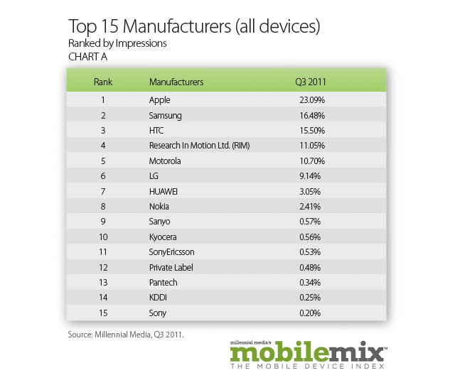 Mobil Reklamda Android Lider, iOS Çok Hızlı Büyüyor