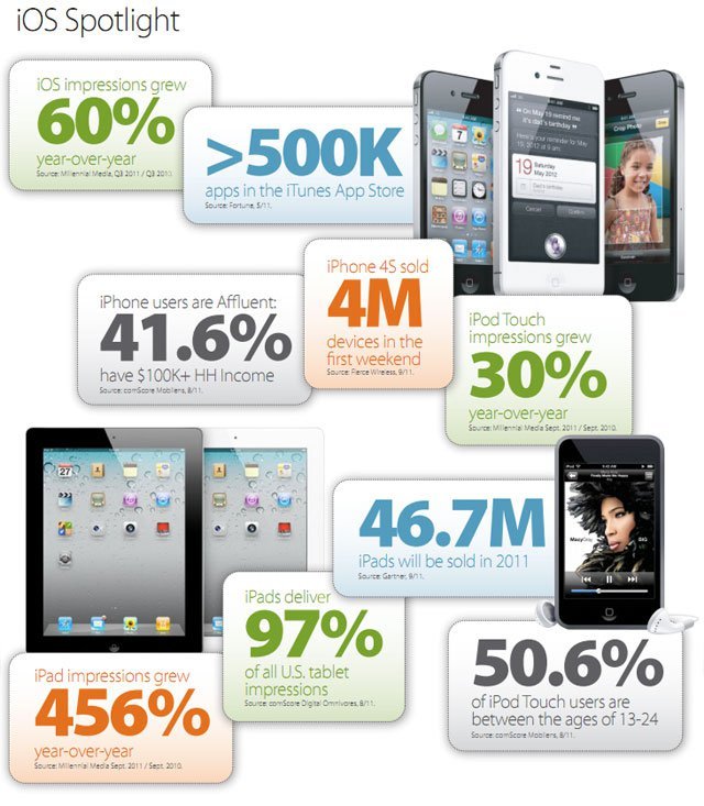 Mobil Reklamda Android Lider, iOS Çok Hızlı Büyüyor