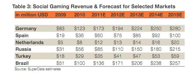 Facebook Dışı Sosyal Oyunlar 5,6 Milyar Doları Bulacak