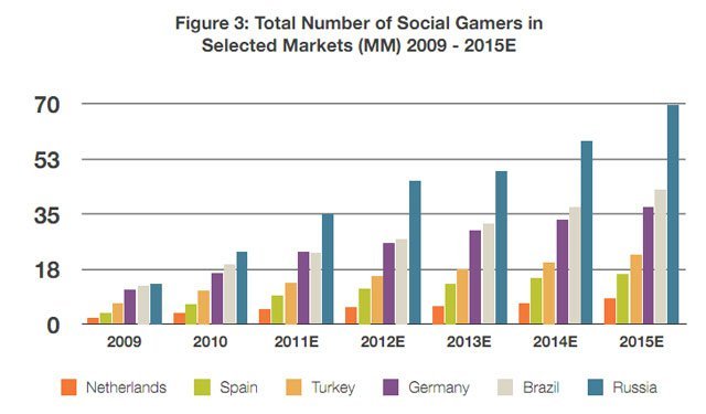 Facebook Dışı Sosyal Oyunlar 5,6 Milyar Doları Bulacak
