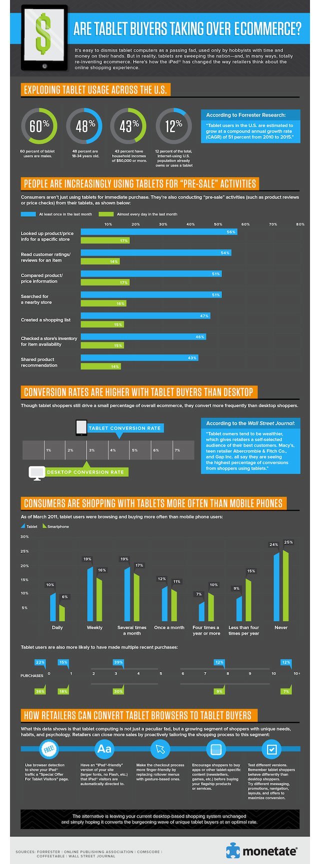 Tabletler E-ticareti Nasıl Şekillendiriyor?