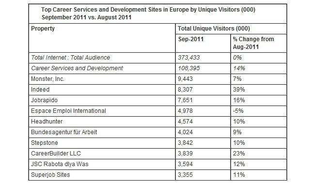 comScore - Kariyer Siteleri