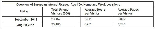 Türkiye - comScore Eylül 2011