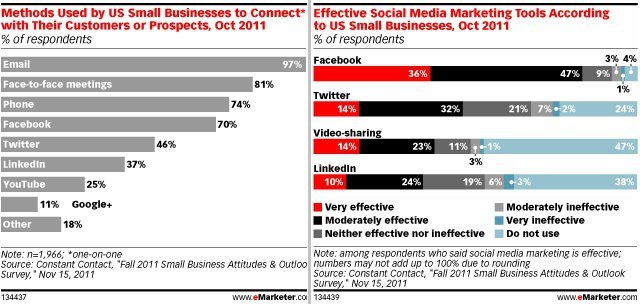 KOBİ'lerin yüzde 36'sı Facebook'u çok verimli buluyor. KOBİ'lerin yüzde 36'sı Facebook'u çok verimli buluyor.
