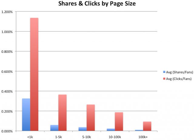 Facebook Hayran Sayfaları ve Tıklama Oranları