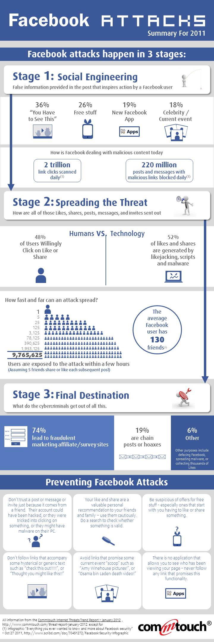 Infographic Facebook Attack Trends in 2011 Infographic Facebook Attack Trends in 2011