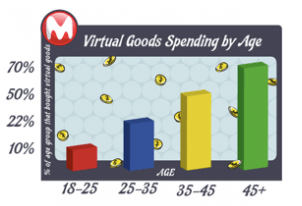 Yaşlı Oyuncular Sanal Ürünlere Daha Çok Para Harcıyor