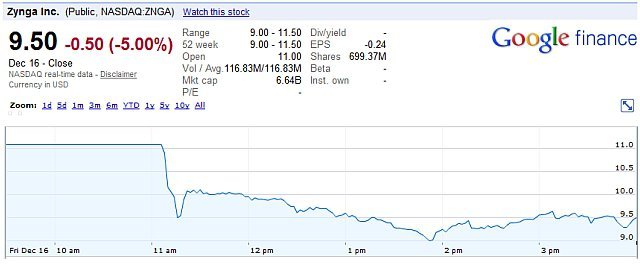 ZNGA - NASDAQ ZNGA - NASDAQ