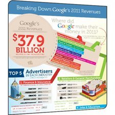 Google'ın en büyük reklamverenleri [İnfografik]