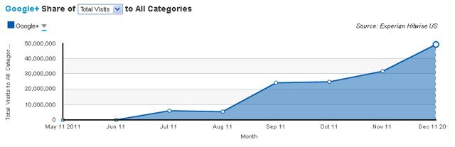 Google+