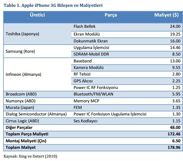iPhone 3G üretim maliyeti
