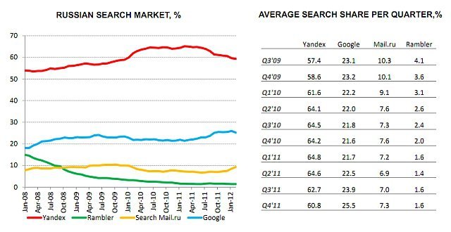 Rusya Arama Motoru Pazari