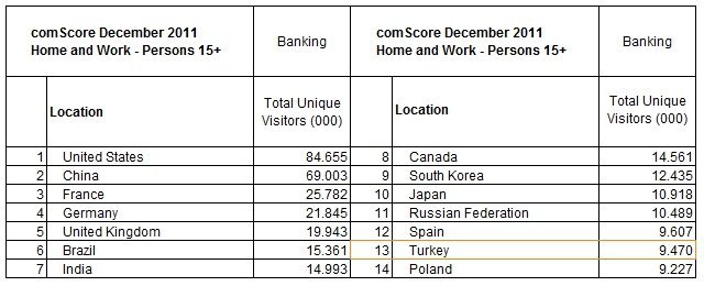Comscore Bankacılık Türkiye