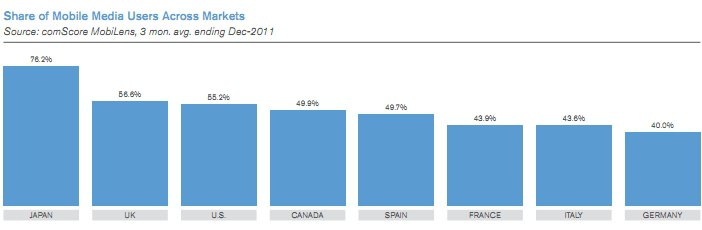 Comscore Mobile 2012