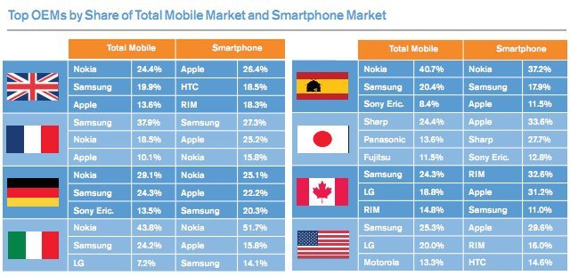 Comscore Mobile 2012