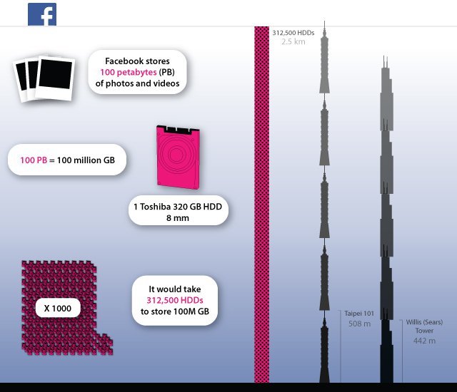 facebook-100-petabyte