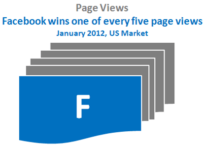 facebook-5-kisi-biri-kullaniyor-sayfa