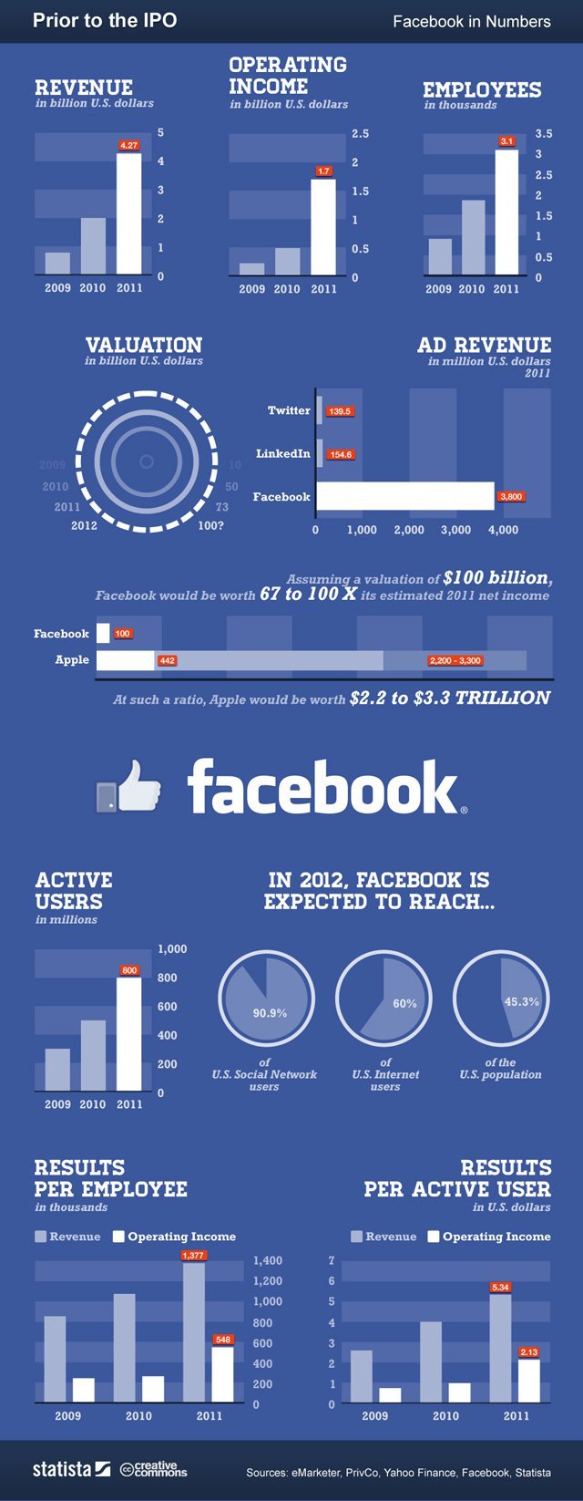Halka arz öncesi Facebook'ta son durum