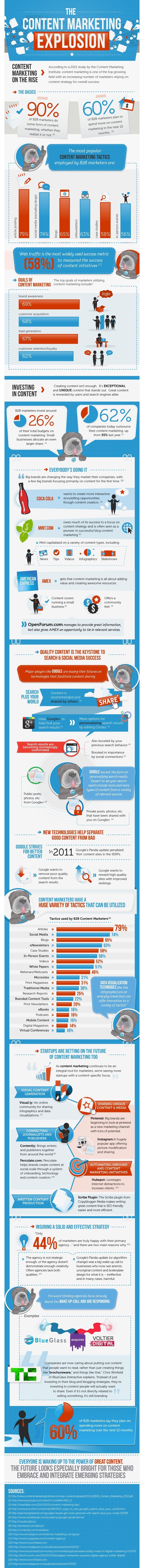 İçerik pazarlama hızla yaygınlaşıyor