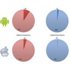 Mobil trafiğin yarısı video, reklamın çoğu Android’de