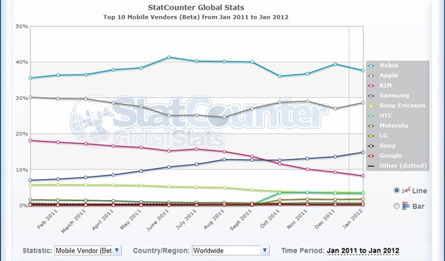 Mobil internet kullanımı her yıl ikiye katlıyor