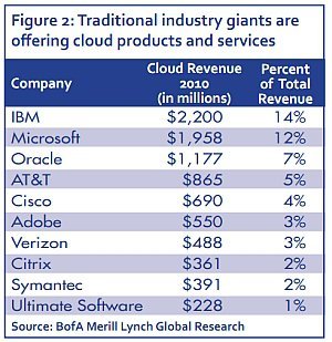 Yeni işiniz bulut bilişim sektöründe olabilir