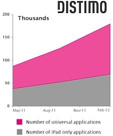 Distimo'dan iPad raporu: 100 yayına ayda 210 bin dolar kazandırıyor