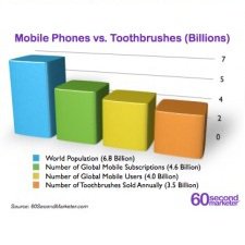 Diş fırçası, mobilite ve oyunsallaştırma = Yeni fırsatlar