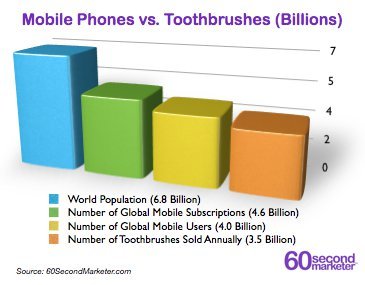 MobileVsToothbrushes.0013