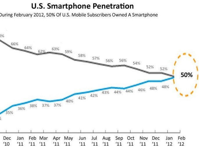 ABD'deki cep telefonlarının yüzde 50'si 'akıllandı'