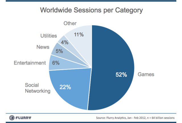 Mobil uygulama kullanımlarının %52’si oyun!