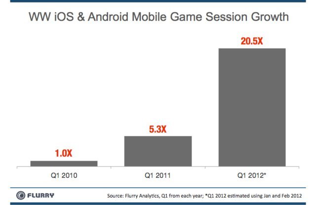 Mobil uygulama kullanımlarının %52’si oyun!