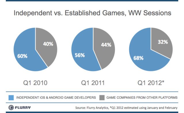 Mobil uygulama kullanımlarının %52’si oyun!