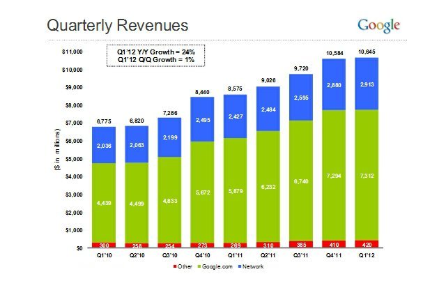 google finansal ceyrek