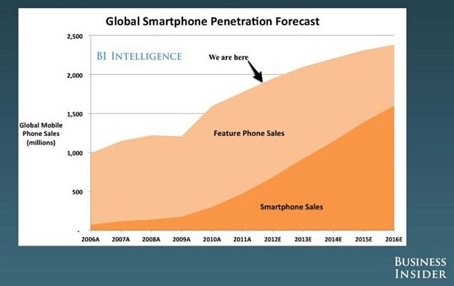 Mobil veri tüketimi