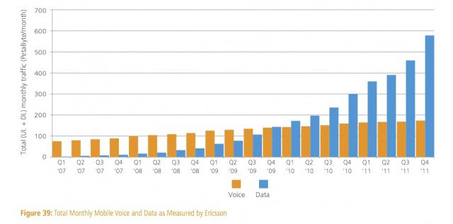 Mobil veri tüketimi