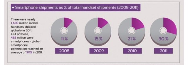 Mobil veri tüketimi