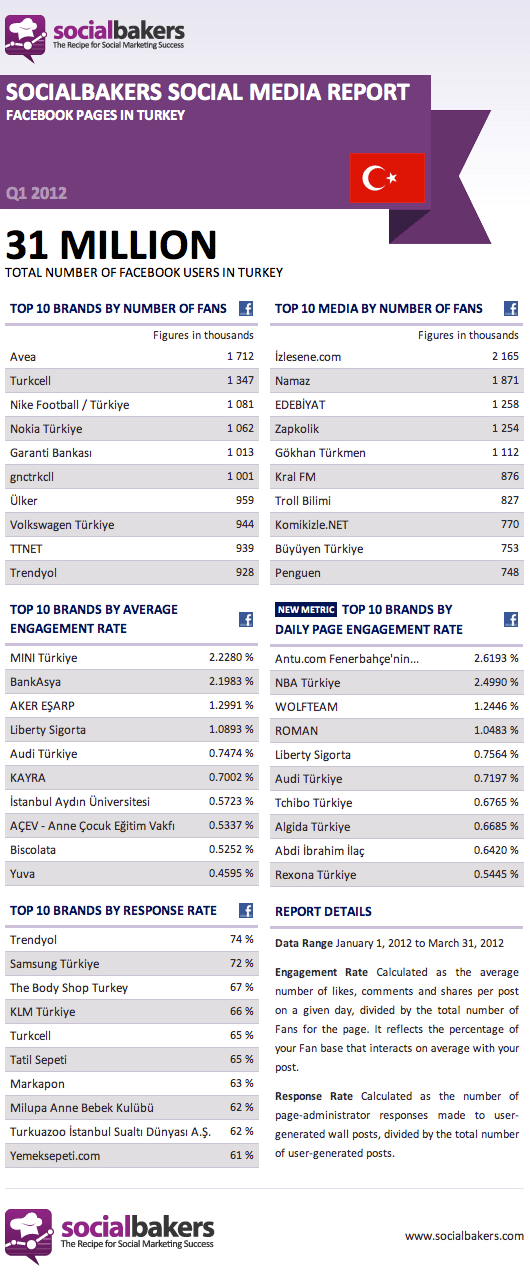 Socialbakers'tan Türkiye ilk çeyrek raporu [İnfografik]
