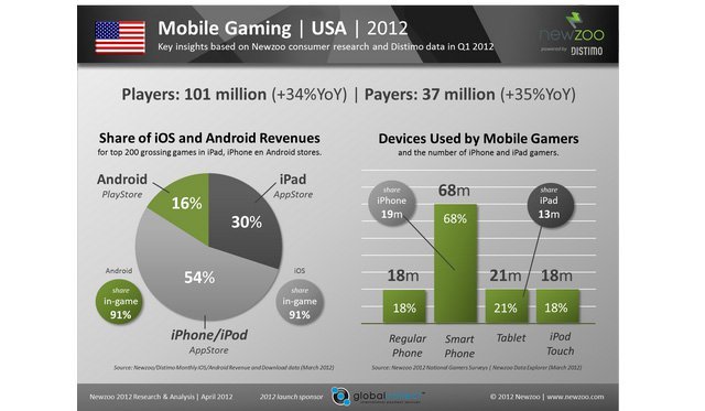Mobil de oyunun galibi Apple