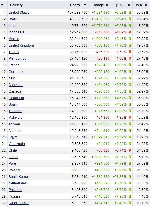 Türkiye Facebook'ta yedinci sıraya geriledi, Brezilya atakta